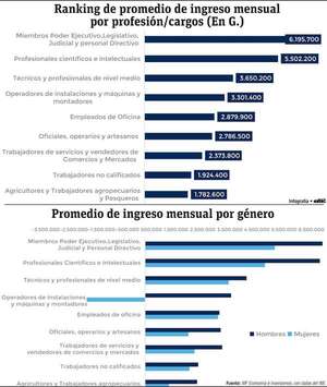 Empleados públicos, científicos y técnicos lideran ranking de ingresos  - Economía - ABC Color