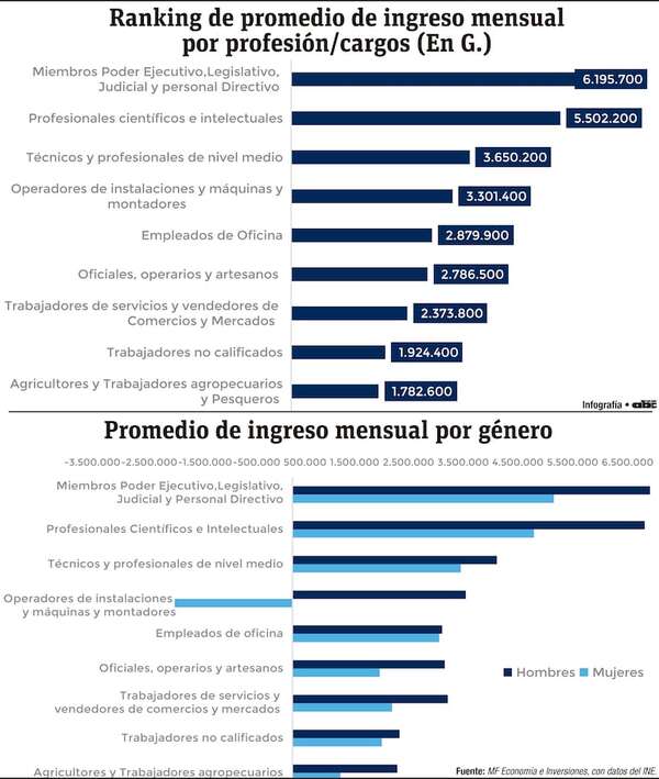 Empleados públicos, científicos y técnicos lideran ranking de ingresos - Economía - ABC Color
