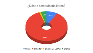 Resultado Encuesta: ¿Dónde comprás tus libros?