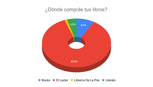 Resultado Encuesta: ¿Dónde comprás tus libros?