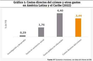 Costo directo del crimen y la violencia en Paraguay es del 3,65% del PIB - Economía - ABC Color