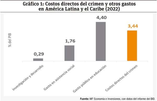 Costo directo del crimen y la violencia en Paraguay es del 3,65% del PIB - Economía - ABC Color