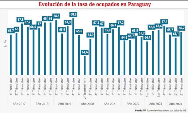 ¿Cómo se encuentra el mercado laboral en Paraguay? - Económico - ABC Color