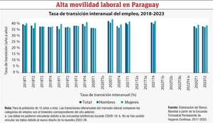 Panorama e implicancias de la movilidad laboral - Económico - ABC Color