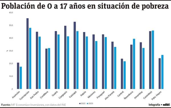 Alrededor del 40% de los niños y los adolescentes son pobres en Paraguay - Economía - ABC Color