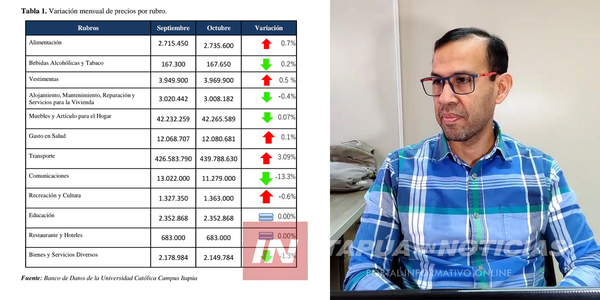 ITAPÚA REGISTRA INFLACIÓN DEL 0,4% EN OCTUBRE SEGÚN ESTUDIO DEL BANCO DE DATOS DE LA UCI - Itapúa Noticias