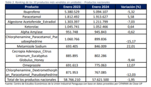 Sector farmacéutico vendió más de 87 millones de unidades en un año en Paraguay | Locales | 5Días