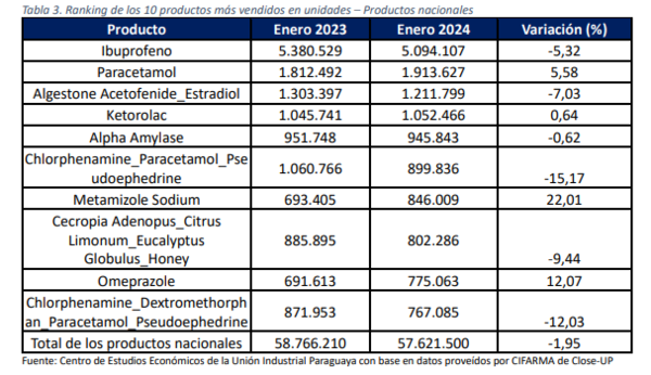 Sector farmacéutico vendió más de 87 millones de unidades en un año en Paraguay | Locales | 5Días