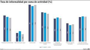 Construcción, comercio y las industrias manufactureras, con mayor informalidad - Economía - ABC Color