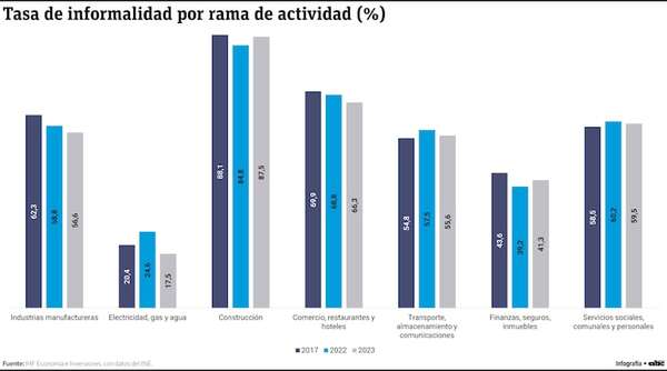 Construcción, comercio y las industrias manufactureras, con mayor informalidad - Economía - ABC Color