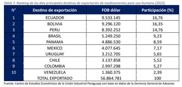 Farmacéuticas paraguayas exportaron por un total de USD 73,7 millones en un año | Locales | 5Días