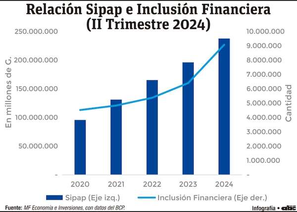 La expansión del SIPAP, su relación con el PIB y la inclusión financiera - Economía - ABC Color
