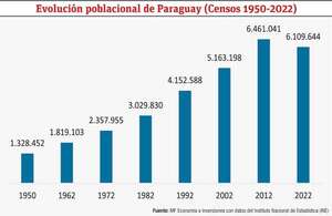 ¿Cuáles son los cambios poblacionales en Paraguay? - Económico - ABC Color