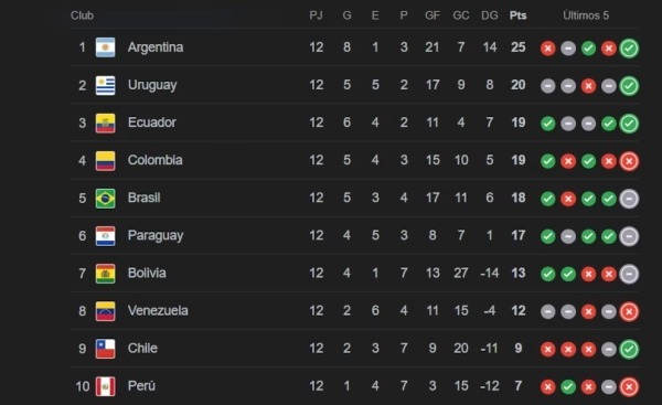 Argentina es la primera selección Sudamérica clasificada al Mundial