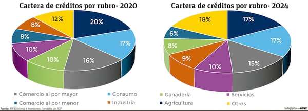 Agricultura, consumo y el comercio lideran cartera de créditos en el sistema financiero - Economía - ABC Color