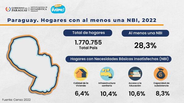 Las Necesidades Básicas Insatisfechas en Paraguay disminuyeron a menos de la mitad en cuatro décadas • PARAGUAY TV
