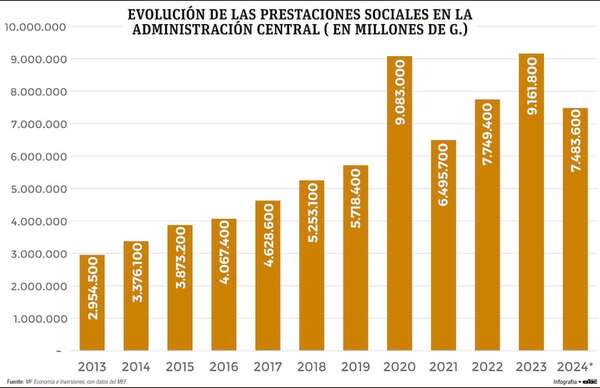 Las prestaciones sociales en el gasto público registran importante crecimiento - Economía - ABC Color