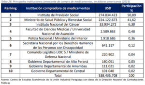 Sector farmacéutico vendió al Estado por más de USD 530 millones en un año | Locales | 5Días
