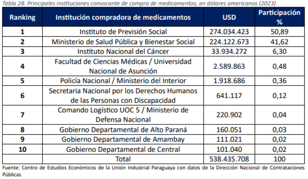 Sector farmacéutico vendió al Estado por más de USD 530 millones en un año | Locales | 5Días