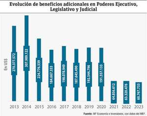 Beneficios adicionales en el Estado costaron unos US$ 1.800 millones - Economía - ABC Color