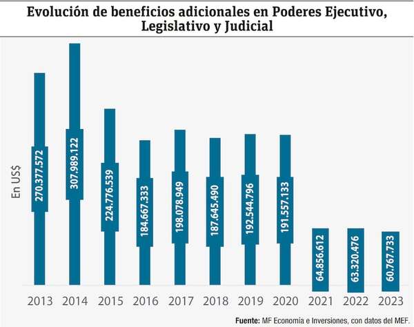 Beneficios adicionales en el Estado costaron unos US$ 1.800 millones - Economía - ABC Color