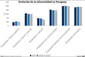 Índice de calidad del empleo: Paraguay en el penúltimo puesto en la región - Economía - ABC Color