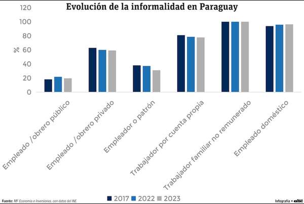 Índice de calidad del empleo: Paraguay en el penúltimo puesto en la región - Economía - ABC Color