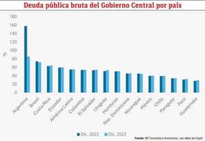 ¿Qué ha pasado con el endeudamiento público? - Económico - ABC Color