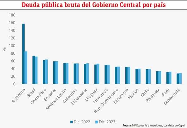 ¿Qué ha pasado con el endeudamiento público? - Económico - ABC Color