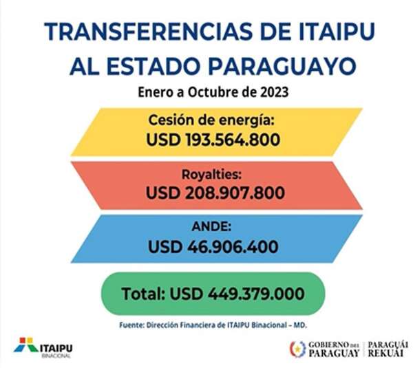 ¿Adelantaron la revisión del Anexo C del Tratado de Itaipú? - Económico - ABC Color