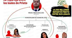 La Nación / Prieto repartió contratos de más de G. 14.000 millones entre sus leales
