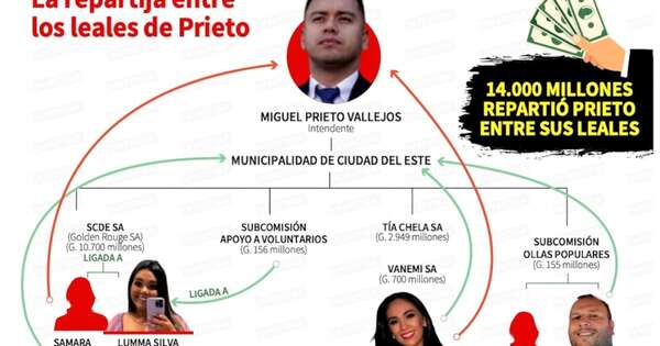 La Nación / Prieto repartió contratos de más de G. 14.000 millones entre sus leales