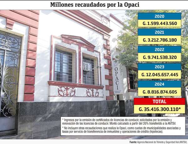 Opaci recaudó US$ 4,6 millones solo por la emisión de registros entre 2020 y 2024 - Política - ABC Color
