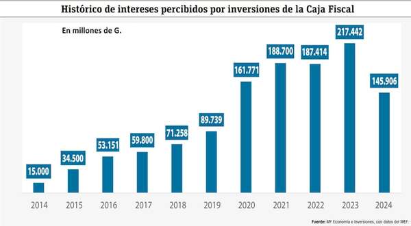 Déficit de la Caja Fiscal supera a intereses generados por inversiones - Economía - ABC Color