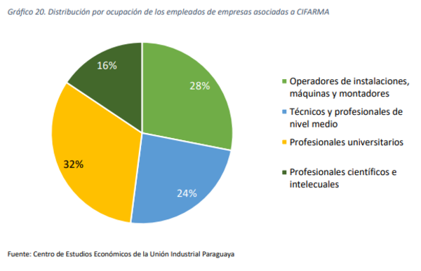 Resaltan la alta calificación de la mano de obra empleada por la industria farmacéutica | Locales | 5Días