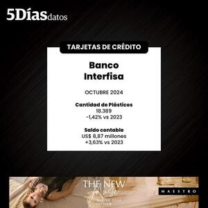 A octubre, el saldo en cartera de tarjetas del Banco Interfisa cerró en US$ 8,87 millones | Bancos | 5Días