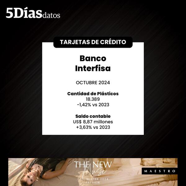 A octubre, el saldo en cartera de tarjetas del Banco Interfisa cerró en US$ 8,87 millones | Bancos | 5Días