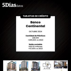 Cartera de crédito con tarjetas del Banco Continental aumentó 67% en octubre | Bancos | 5Días