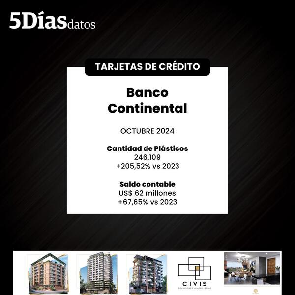Cartera de crédito con tarjetas del Banco Continental aumentó 67% en octubre | Bancos | 5Días