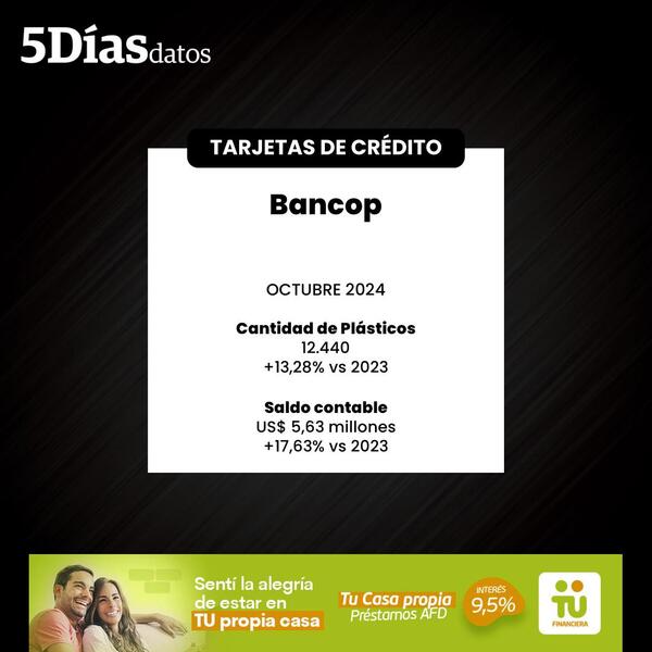 Cartera de crédito con tarjetas del Bancop creció 17% en octubre | Bancos | 5Días