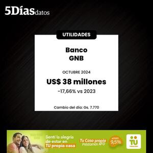 En octubre, las utilidades del Banco GNB se contrajeron 17% | Bancos | 5Días