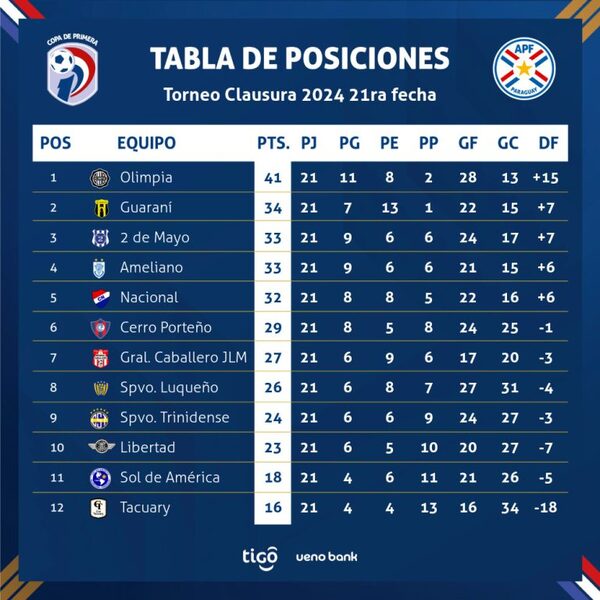 Cerro Porteño – Libertad y Luqueño – Olimpia los platos fuertes en la última jornada del Clausura • RADIO NACIONAL
