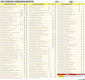 Comunas y gobernaciones aparecen como favoritas para comisionamientos - Política - ABC Color