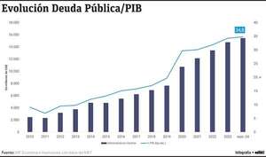 ¿A cuánto asciende verdaderamente  la deuda pública del Paraguay? - Economía - ABC Color