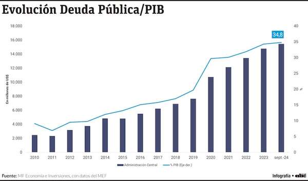¿A cuánto asciende verdaderamente la deuda pública del Paraguay? - Economía - ABC Color