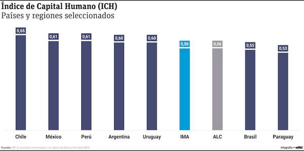El capital humano es clave para el desarrollo y crecimiento económico - Economía - ABC Color