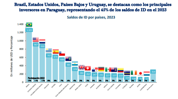 Flujo neto de Inversión Directa en 2023 alcanzó US$ 324 millones, según informe del BCP | Locales | 5Días