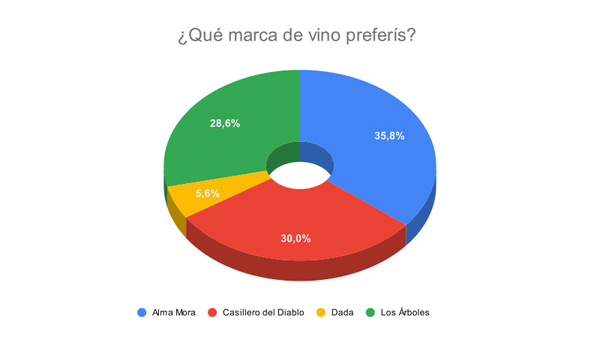 Resultado Encuesta: ¿Qué vino elegís?