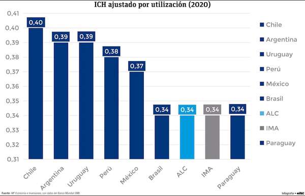 Condiciones de salud, educación y mercado laboral limitan desarrollo del capital humano - Economía - ABC Color