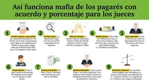 Mafia de pagarés funciona a cambio de un porcentaje a algunos jueces de paz